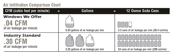 Air infiltration ratings for replacement windows
